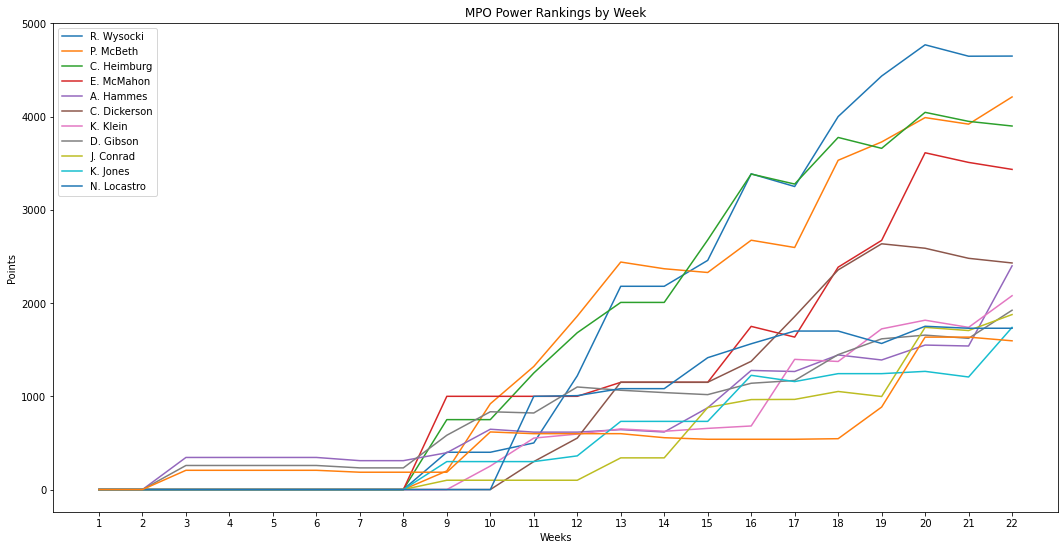 Jared’s Disc Golf Power Rankings V. 5 Of Discs and Data